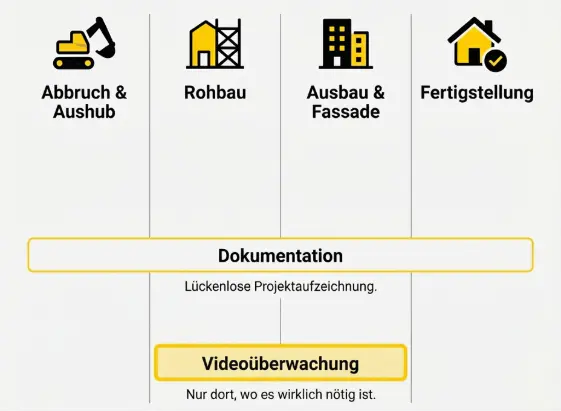 Kombination Baustellendokumentation und Monitoring Phasenplan: Dokumentation läuft von Abbruch bis Fertigstellung, Überwachung ergänzt in Rohbau- und Ausbauphase