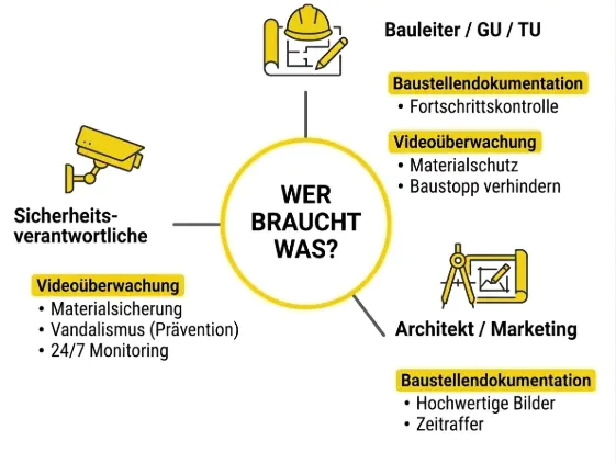 Baustellenkamera Nutzen nach Rolle Infografik: Bauleiter braucht Fortschrittskontrolle, Sicherheitsverantwortlicher braucht Videoüberwachung, Architekt braucht hochwertige Dokumentation